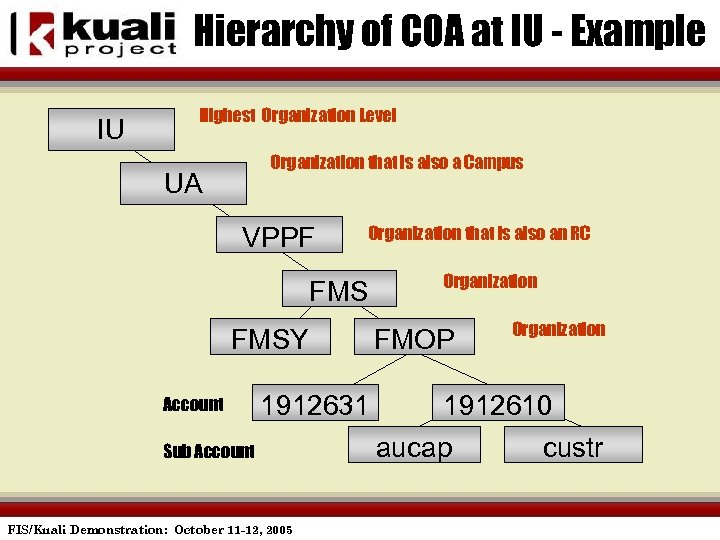 Hierarchy of COA at IU - Example IU Highest Organization Level Organization that is