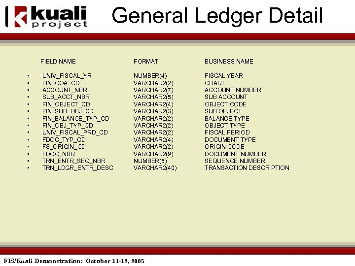 General Ledger Detail FIELD NAME • • • • FORMAT BUSINESS NAME UNIV_FISCAL_YR FIN_COA_CD