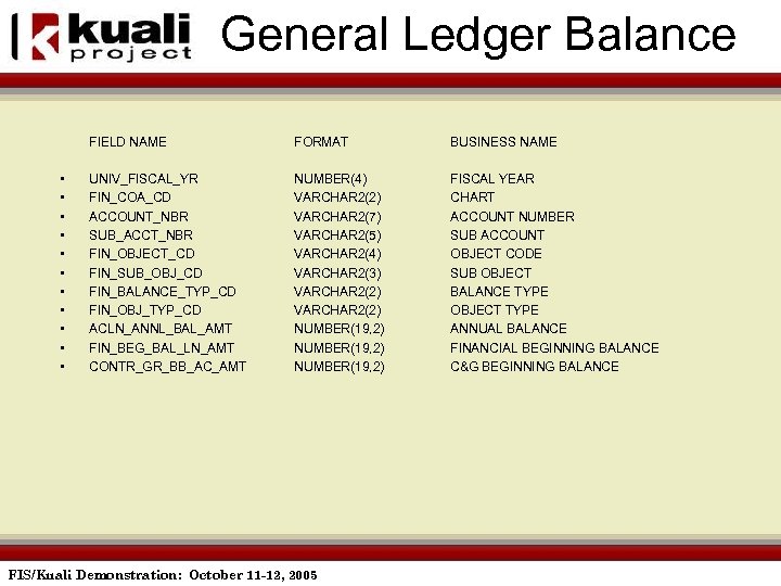 General Ledger Balance FIELD NAME • • • FORMAT BUSINESS NAME UNIV_FISCAL_YR FIN_COA_CD ACCOUNT_NBR