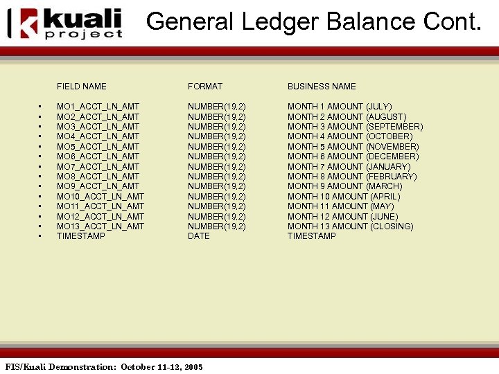General Ledger Balance Cont. FIELD NAME • • • • FORMAT BUSINESS NAME MO