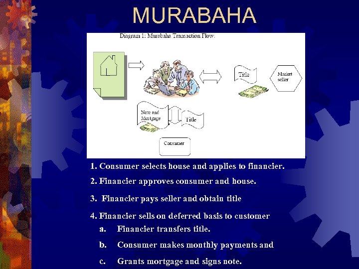 MURABAHA 1. Consumer selects house and applies to financier. 2. Financier approves consumer and