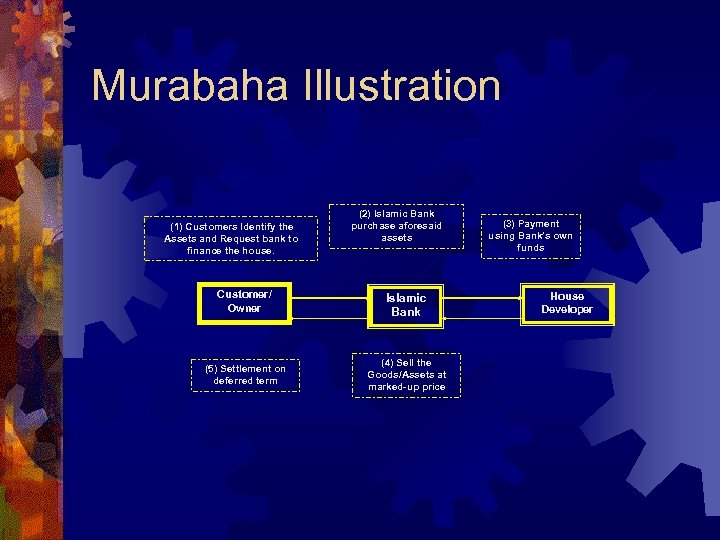 Murabaha Illustration (1) Customers Identify the Assets and Request bank to finance the house.