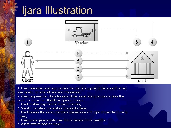 Ijara Illustration 1. Client identifies and approaches Vendor or supplier of the asset that