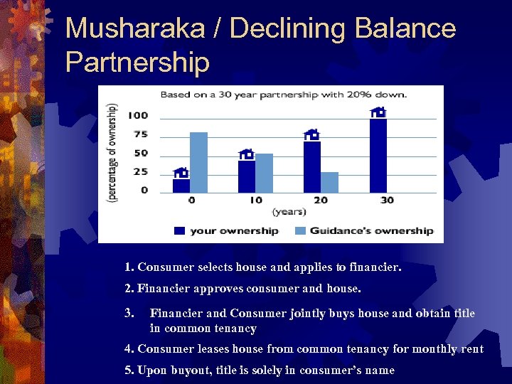 Musharaka / Declining Balance Partnership 1. Consumer selects house and applies to financier. 2.