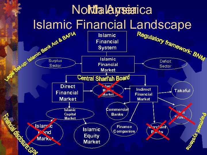 North America Malaysia Islamic Financial Landscape Islamic Financial System Islamic Financial Market Surplus Sector