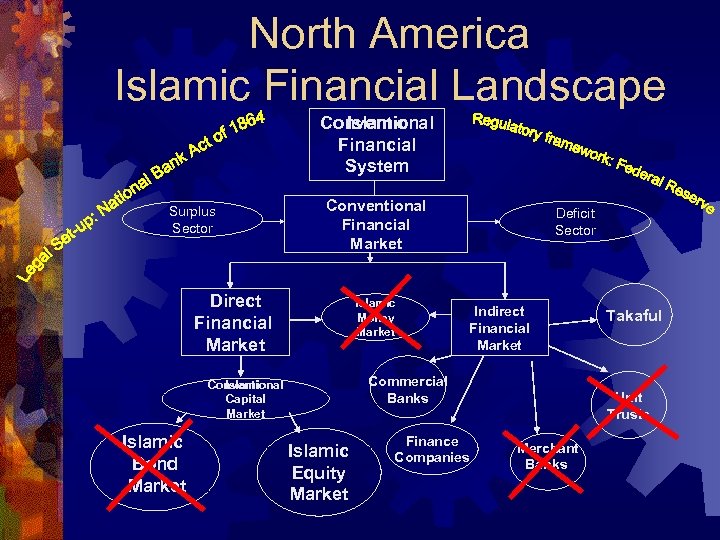 North America Islamic Financial Landscape Conventional Islamic Financial System Surplus Sector Conventional Islamic Financial