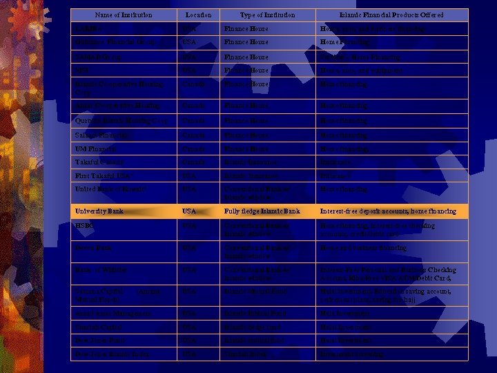 Name of Institution Location Type of Institution Islamic Financial Products Offered LARIBA USA Finance