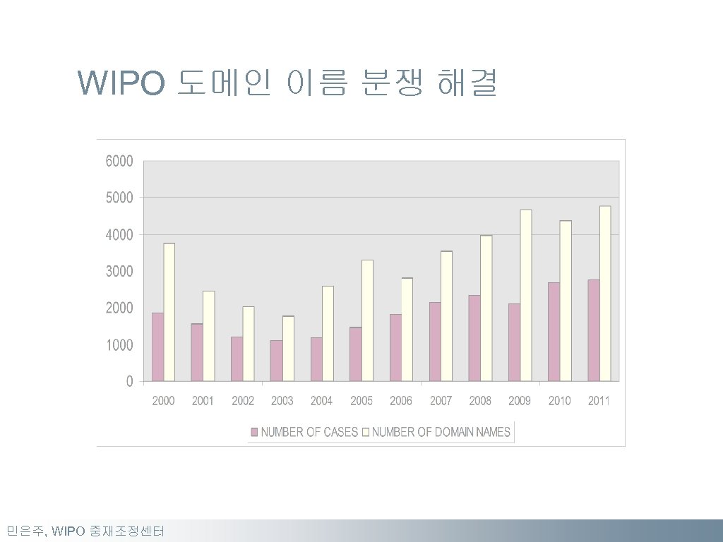 WIPO 도메인 이름 분쟁 해결 민은주, 박은아, WIPO 중재조정센터 