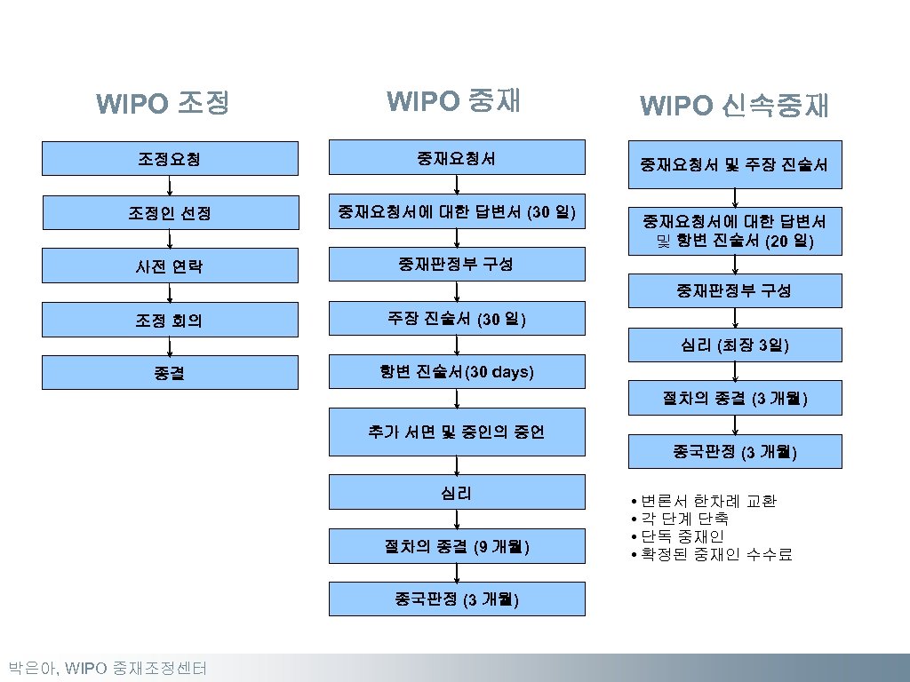 WIPO 중재 WIPO 신속중재 조정요청 중재요청서 및 주장 진술서 조정인 선정 중재요청서에 대한 답변서