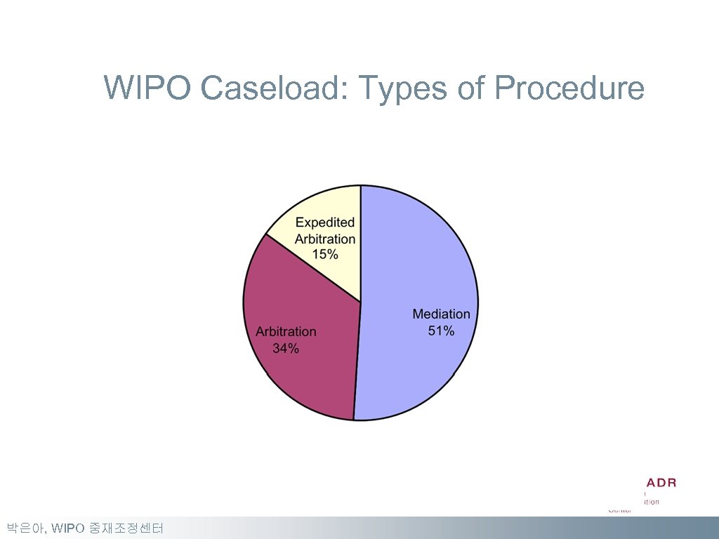 WIPO Caseload: Types of Procedure 박은아, WIPO 중재조정센터 