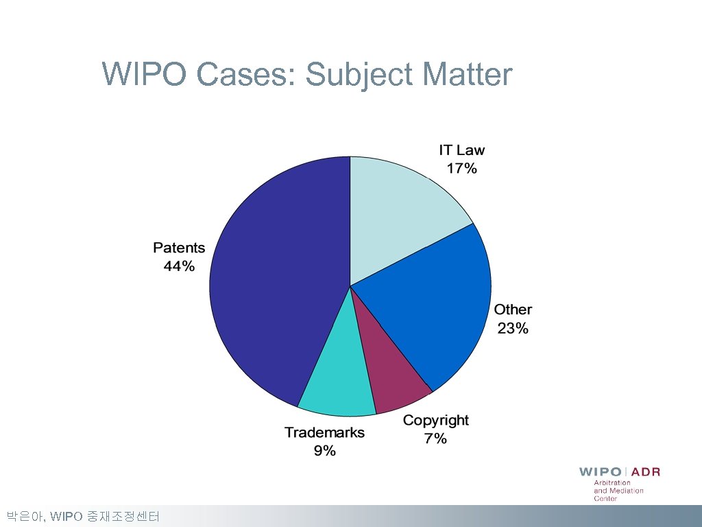 WIPO Cases: Subject Matter 박은아, WIPO 중재조정센터 