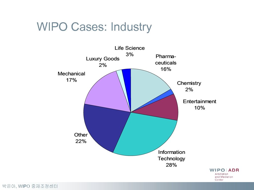 WIPO Cases: Industry 박은아, WIPO 중재조정센터 