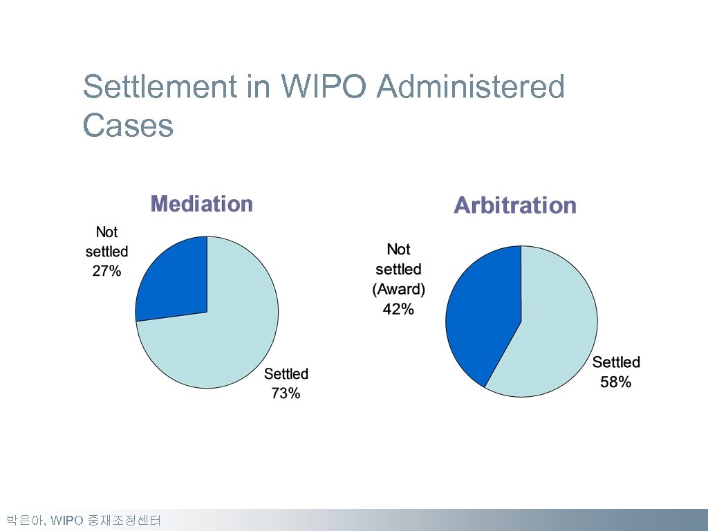 Settlement in WIPO Administered Cases 박은아, WIPO 중재조정센터 