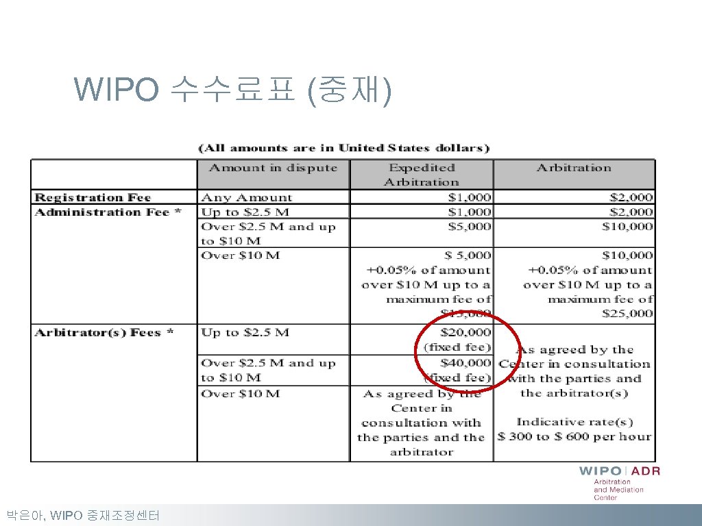 WIPO 수수료표 (중재) 박은아, WIPO 중재조정센터 