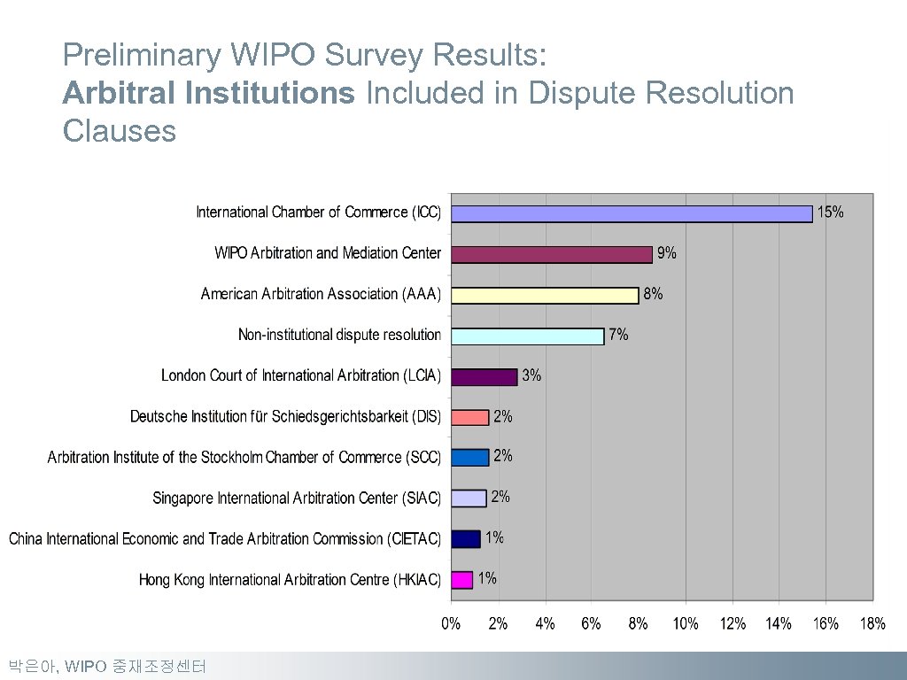 Preliminary WIPO Survey Results: Arbitral Institutions Included in Dispute Resolution Clauses 박은아, WIPO 중재조정센터
