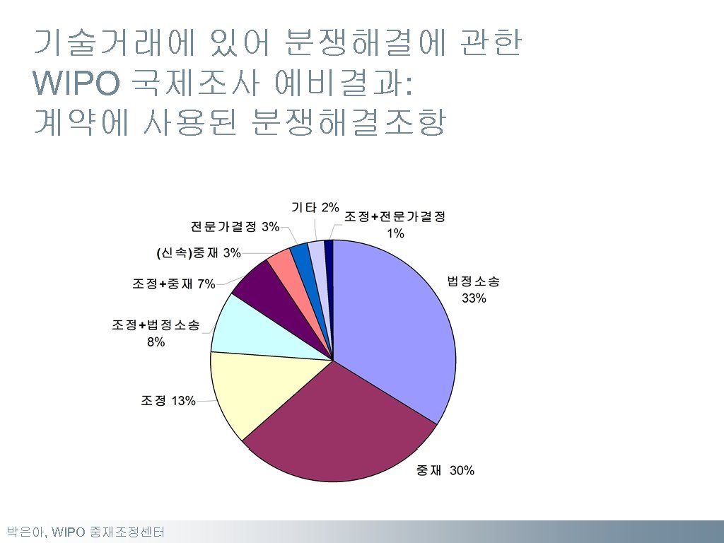 기술거래에 있어 분쟁해결에 관한 WIPO 국제조사 예비결과: 계약에 사용된 분쟁해결조항 박은아, WIPO 중재조정센터 