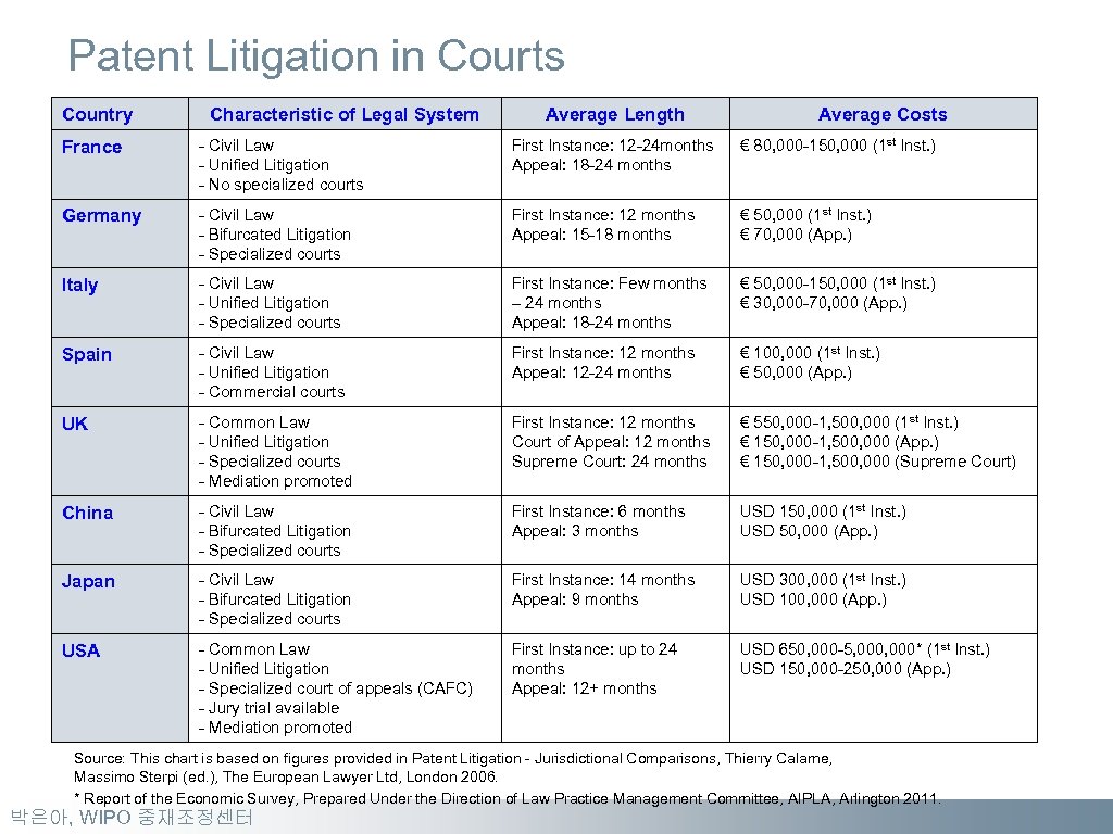 Patent Litigation in Courts Country Characteristic of Legal System Average Length Average Costs France