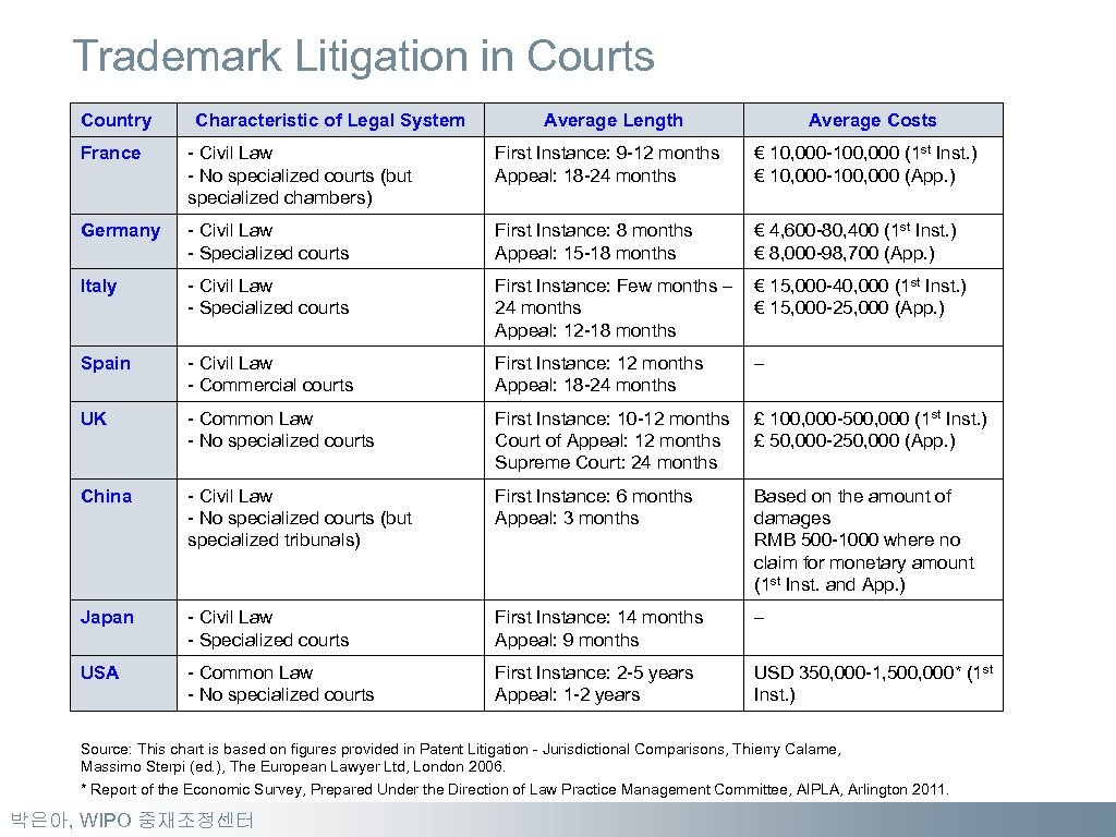 Trademark Litigation in Courts Country Characteristic of Legal System Average Length Average Costs France