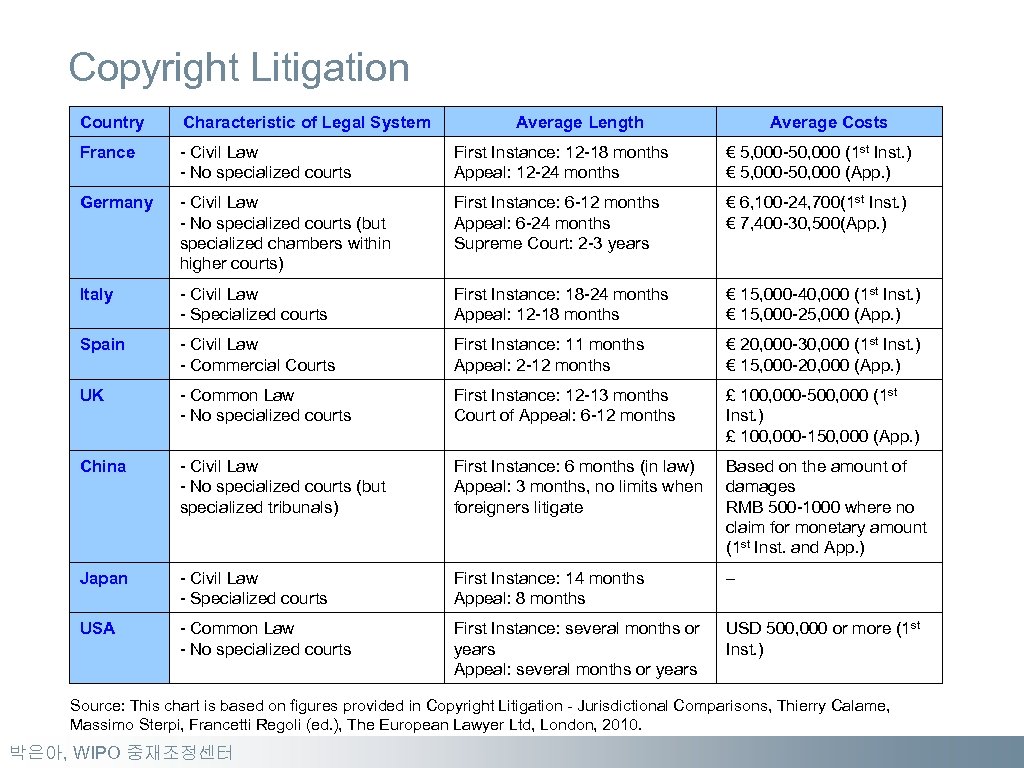 Copyright Litigation Country Characteristic of Legal System Average Length Average Costs France - Civil