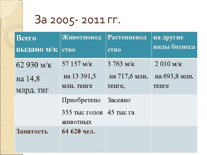 За 2005 - 2011 гг. Животновод Растениевод на другие Всего виды бизнеса выдано м/к