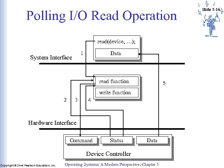 Polling I/O Read Operation read(device, …); 1 System Interface Data read function 5 write