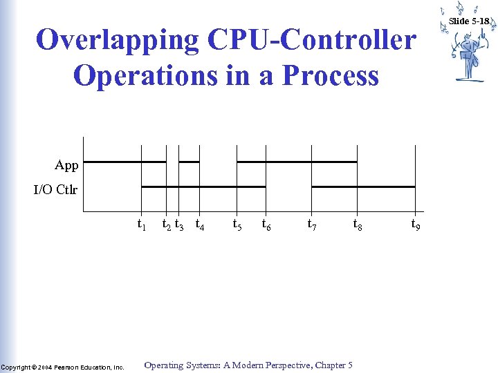 Overlapping CPU-Controller Operations in a Process App I/O Ctlr t 1 Copyright © 2004