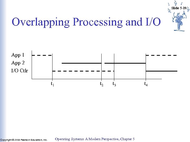 Slide 5 -19 Overlapping Processing and I/O App 1 App 2 I/O Ctlr t