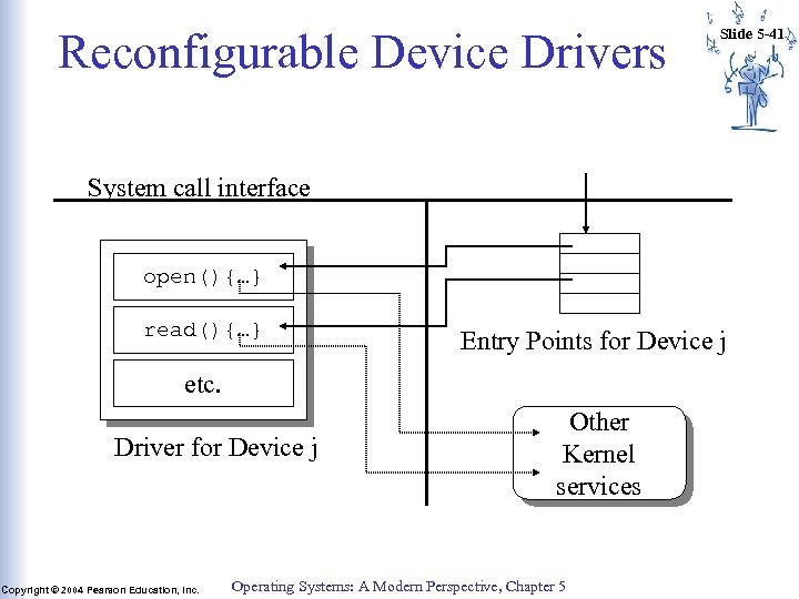 Reconfigurable Device Drivers Slide 5 -41 System call interface open(){…} read(){…} Entry Points for