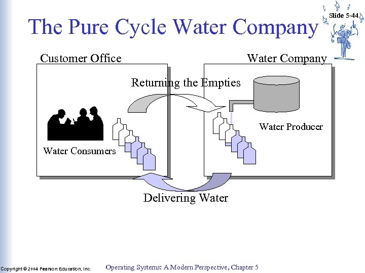 The Pure Cycle Water Company Customer Office Water Company Returning the Empties Water Producer