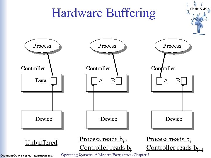 Hardware Buffering Process Controller Data A Device Unbuffered Copyright © 2004 Pearson Education, Inc.