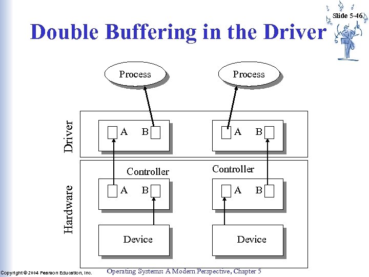 Double Buffering in the Driver Process A A B Hardware Controller Copyright © 2004