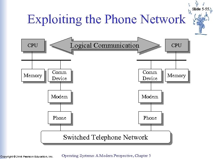 Slide 5 -55 Exploiting the Phone Network Logical Communication CPU Comm Device Modem Phone