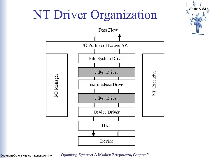 NT Driver Organization Copyright © 2004 Pearson Education, Inc. Operating Systems: A Modern Perspective,