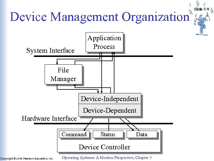 Device Management Organization Application Process System Interface File Manager Device-Independent Device-Dependent Hardware Interface Command