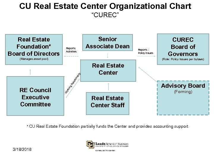 CU Real Estate Center Organizational Chart “CUREC” Real Estate Foundation* Board of Directors Reports: