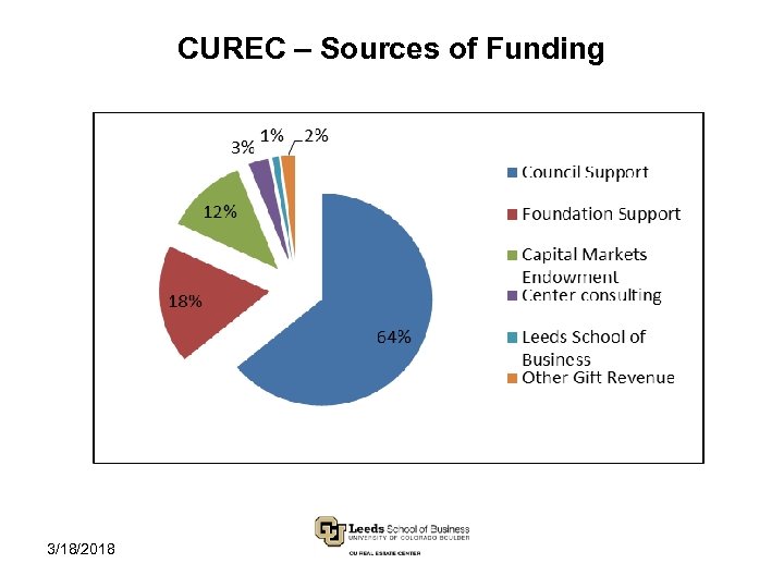 CUREC – Sources of Funding 3/18/2018 