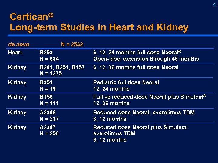 4 Certican® Long-term Studies in Heart and Kidney de novo N = 2532 Heart