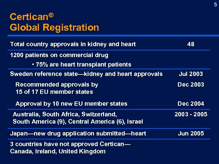 5 Certican® Global Registration Total country approvals in kidney and heart 48 1200 patients