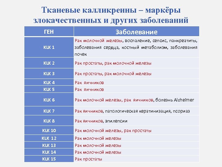 Тканевые калликреины – маркёры злокачественных и других заболеваний ГЕН Заболевание KLK 1 Рак молочной