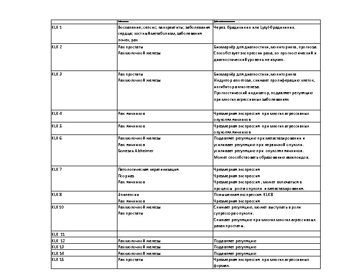 Заболевание Действие/использование KLK 1 Воспаление; сепсис; панкреатиты; заболевания Через брадикинин или Lysyl-брадикинин. сердца; костный