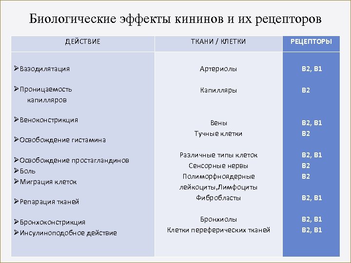 Биологические эффекты кининов и их рецепторов ДЕЙСТВИЕ ТКАНИ / КЛЕТКИ РЕЦЕПТОРЫ Вазодилятация Артериолы В