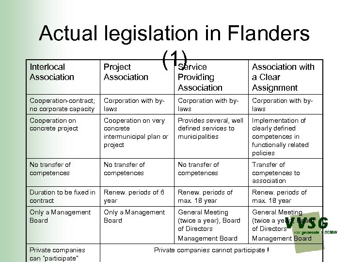 Actual legislation in Flanders (1) Interlocal Project Service Association with Association Providing Association a