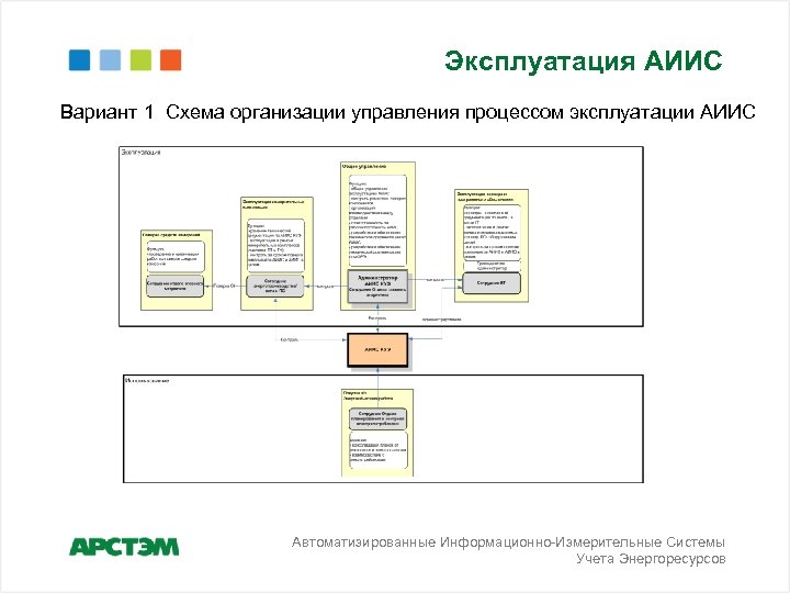 Эксплуатация АИИС Вариант 1 Схема организации управления процессом эксплуатации АИИС Автоматизированные Информационно-Измерительные Системы Учета