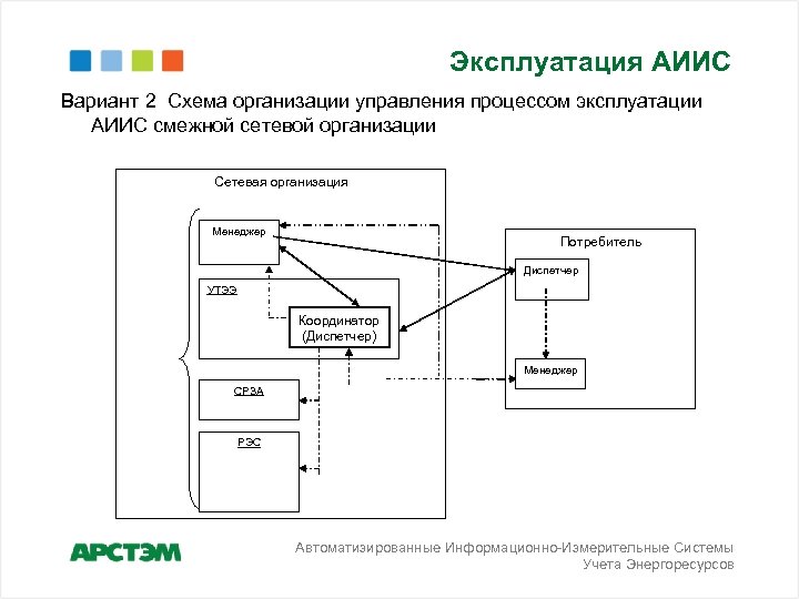 Эксплуатация АИИС Вариант 2 Схема организации управления процессом эксплуатации АИИС смежной сетевой организации Сетевая