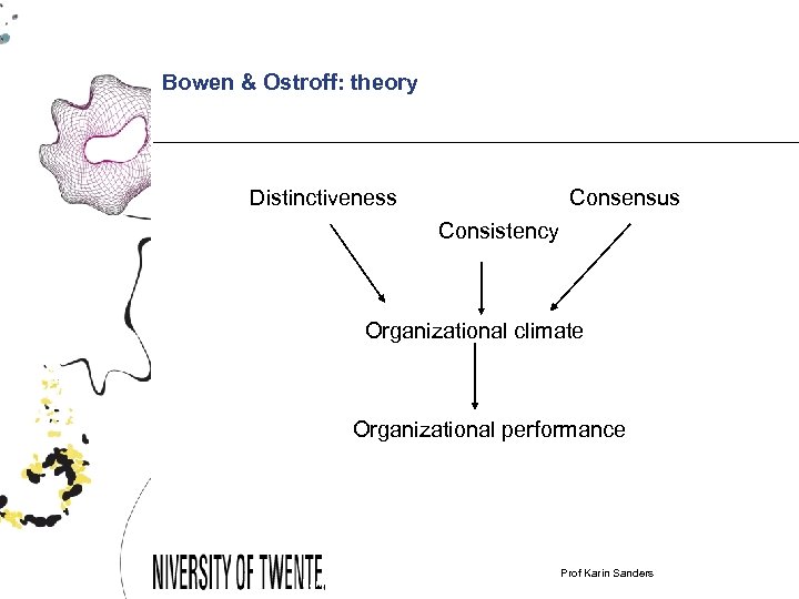 Bowen & Ostroff: theory Distinctiveness Consensus Consistency Organizational climate Organizational performance Karin Sanders &