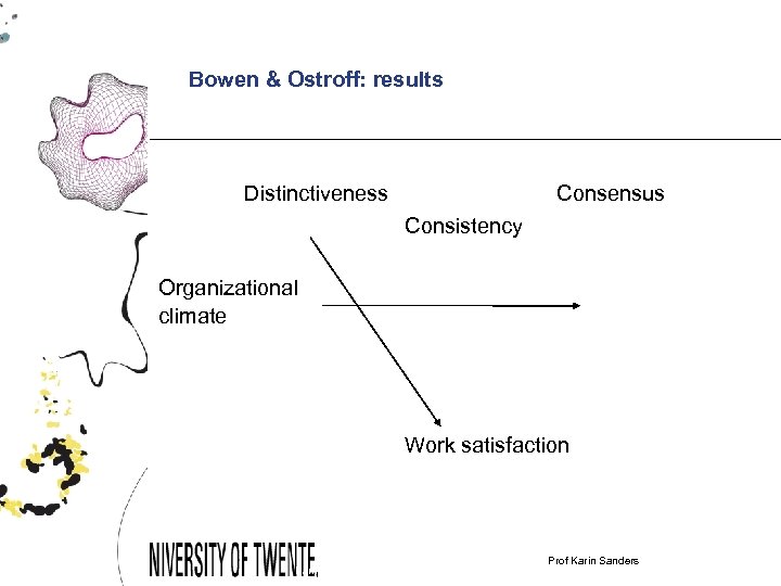 Bowen & Ostroff: results Distinctiveness Consensus Consistency Organizational climate Work satisfaction Karin Sanders &