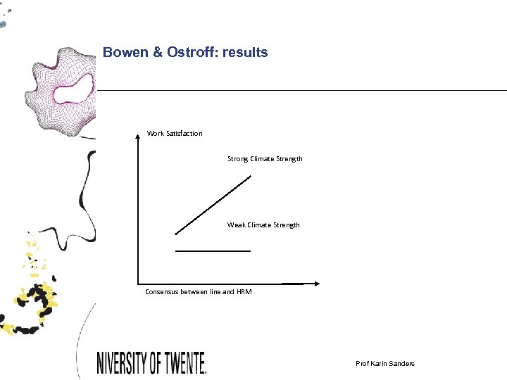 Bowen & Ostroff: results Work Satisfaction Strong Climate Strength Weak Climate Strength Consensus between