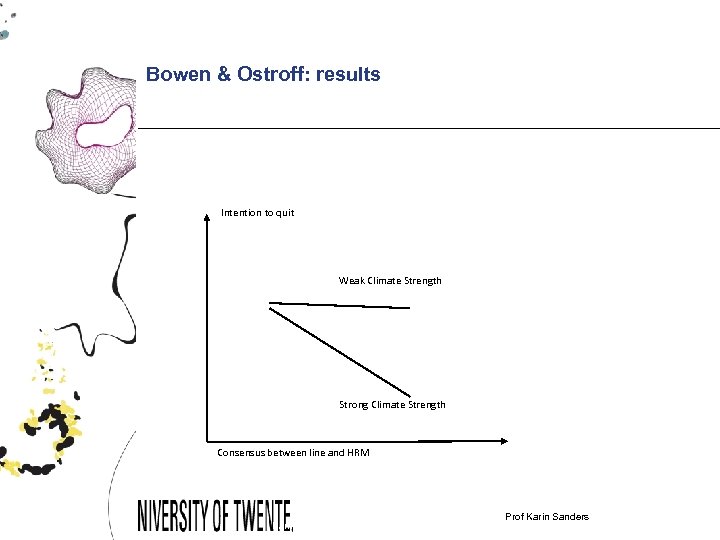 Bowen & Ostroff: results Intention to quit Weak Climate Strength Strong Climate Strength Consensus