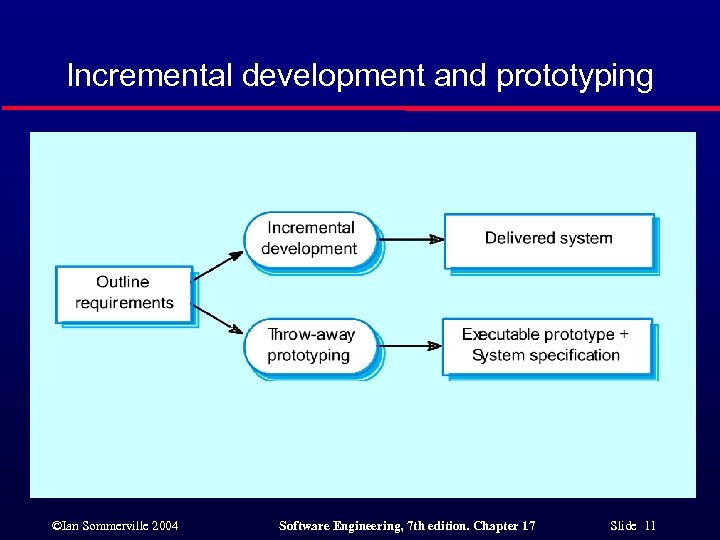 Incremental development and prototyping ©Ian Sommerville 2004 Software Engineering, 7 th edition. Chapter 17