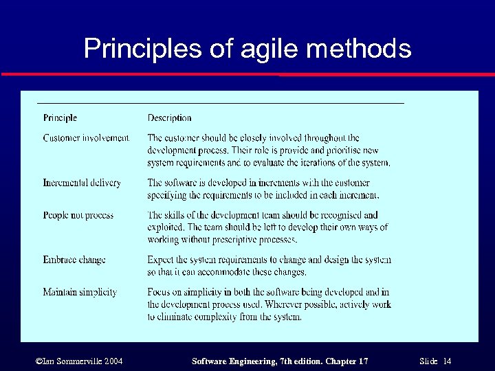 Principles of agile methods ©Ian Sommerville 2004 Software Engineering, 7 th edition. Chapter 17